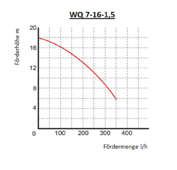 Fäkalienpumpe 1,5 kW WQ-7-16-1,5 Omnigena 333 l/min Schneidwerk